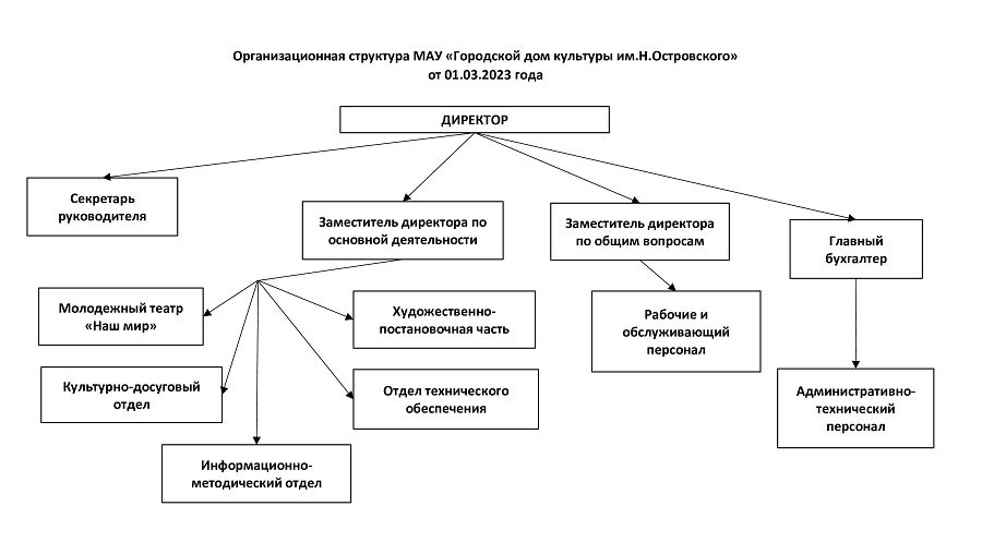 Структура МАУ "ГДК" от 01.03.2023